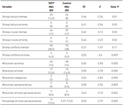 Datos comparativos obtenidos a partir de las pruebas de función ejecutiva.