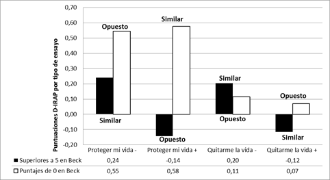 Comportamiento de las puntuaciones DIRAP en los diferentes tipos de ensayos consistentes (pro-vida) e inconsistentes (pro-suicidio), según los grupos conformados por participantes con puntuaciones de 0 y puntajes mayores a 5 en la escala de desesperanza de Beck.