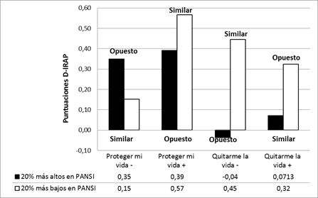 Comportamiento de las puntuaciones DIRAP en los diferentes tipos de ensayos consistentes (pro-vida) e inconsistentes (pro-suicidio), según los grupos conformados por el 20% de los participantes con las puntuaciones más altas y el 20% con las puntuaciones más bajas en el PANSI.