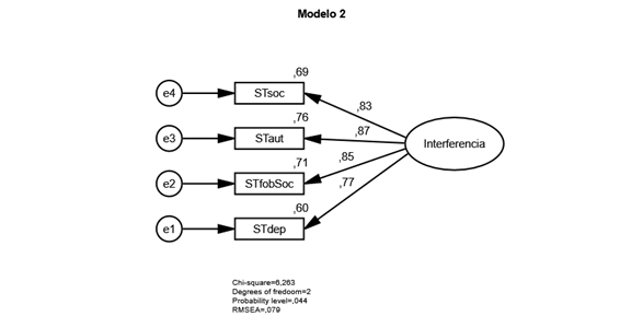 Modelo de Stroop emocional del PSEC-1.0 unidimensional resultante del AFC. STtrad (Stroop tradicional); STsoc (Stroop para sociotropía); STaut (Stroop para autonomía); STfobSoc (Stroop para fobia social); STdep (Stroop para depresión); e (error).