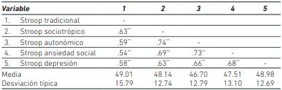 Medias, desviaciones y correlaciones de Pearson entre las medidas de interferencia tradicional y emocional (N = 343)