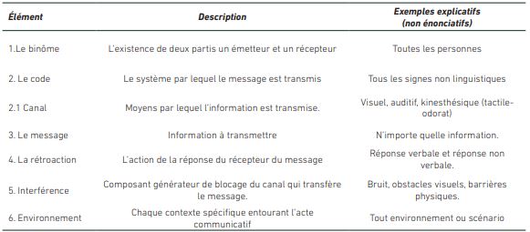 Sch&eacute;ma descriptif de la CNV dans les &eacute;l&eacute;ments g&eacute;n&eacute;raux de la communication