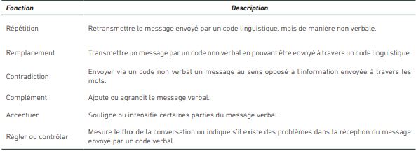Les fonctions de la communication non verbale