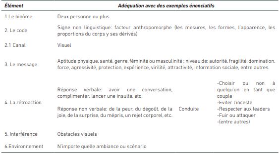 Le Facteur anthropomorphe dans les &eacute;l&eacute;ments de l'acte communicatif