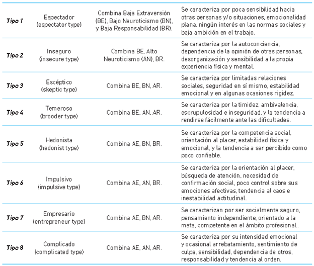 8 tipos de personalidad de Torgensen
