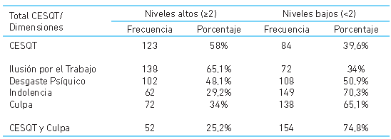 Frecuencia y Porcentajes de los Niveles de SB y sus Dimensiones