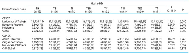 Diferencias en las Dimensiones del CESQT y el CVP-35 en Funci&oacute;n de los Tipos de Personalidad de Torgensen (1995)