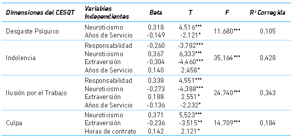 Resumen Final del Modelo de Regresi&oacute;n por Pasos en las Dimensiones del CESQT