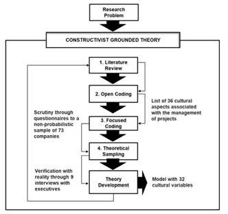 Stages of the Constructivist Grounded Theory Method in this research