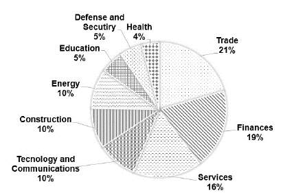 Distribution of questionnaires by economic sectors.