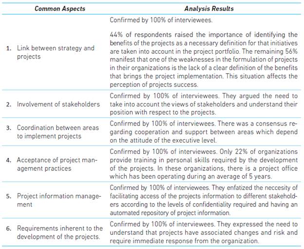 Interview Analysys Results
