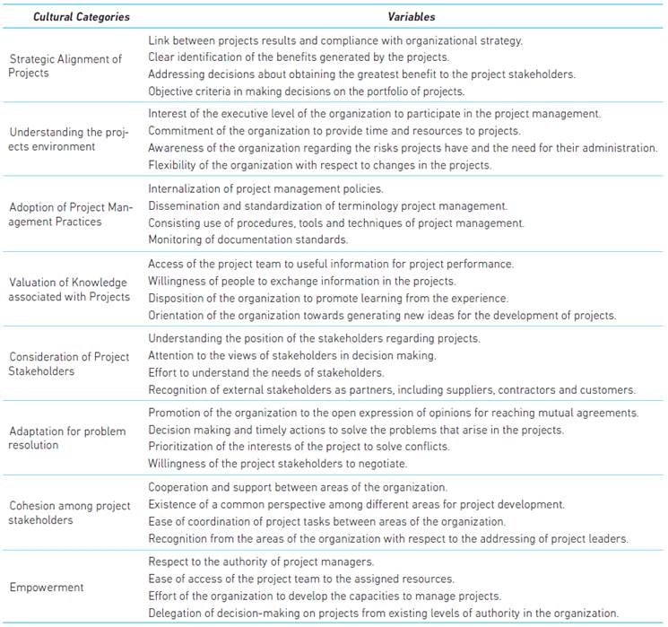 Categories of the Organizational Culture Model in the Projects Environment