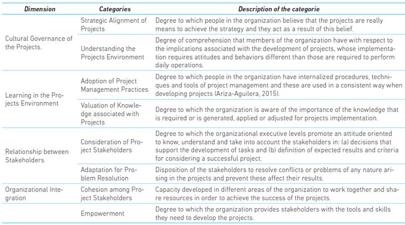 Components of the Organizational Culture Model in Projects Environment.