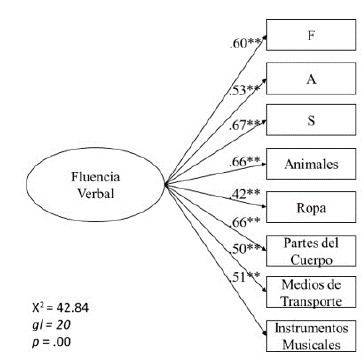 Modelo 1 de un factor latente de fluencia verbal