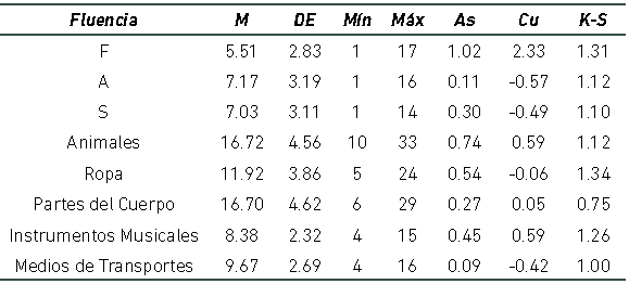 Estad&iacute;sticos Descriptivos de FVF y FVS