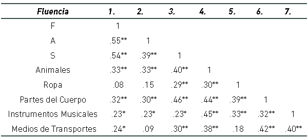 An&aacute;lisis de correlaciones entre las medidas de FVF y FVS