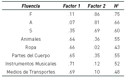 Carga factorial posterior a la extracci&oacute;n y rotaci&oacute;n, y comunalidades de cada fluencia evaluada