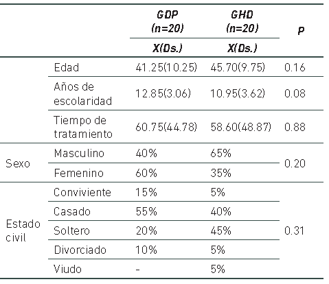 Características demográficas y clínicas de los grupos diagnósticos