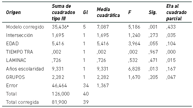 Ancova errores perseverativos