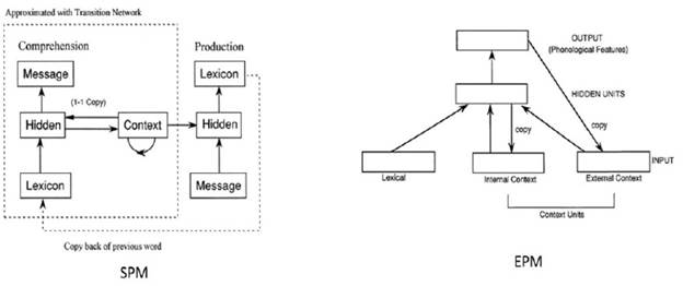Structural Priming Model (SPM) and Phonological Error Model (PEM) (each rectangle indicates a group of units). Source: Dell et al. 1999.