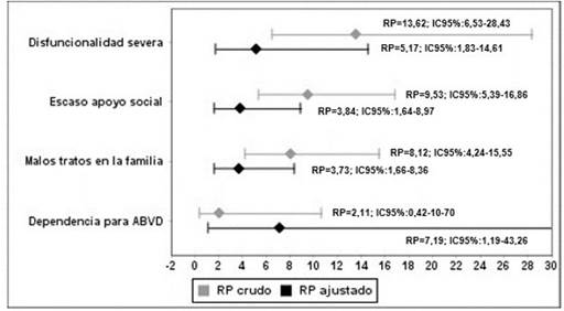 Factores asociados al maltrato en adulto mayor en la ciudad de Pasto (Colombia), 2016