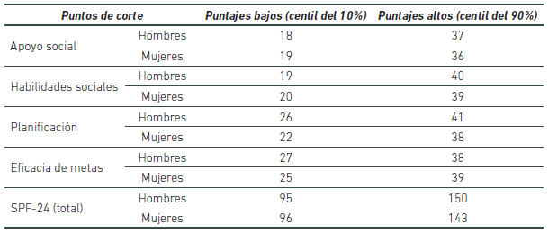 Puntos de corte orientativos sobre el centil menor o igual al 10% de puntuaciones m&aacute;s bajas y el centil igual o mayor al 10% de puntuaciones m&aacute;s altas