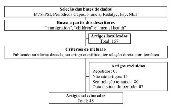 Processo de localiza&ccedil;&atilde;o e sele&ccedil;&atilde;o de artigos