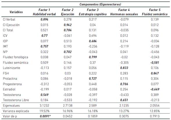 Matriz de componentes principales para las pruebas WAIS-III, Fluidez verbal y análisis hormonales