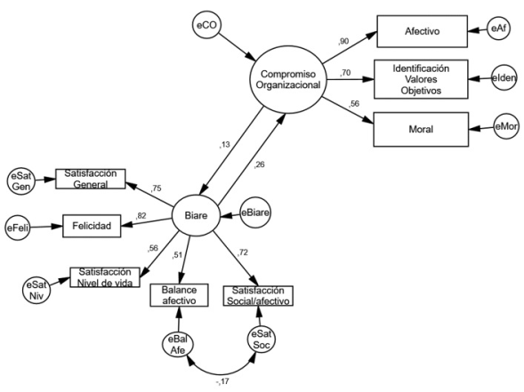 Modelo de Ecuaciones Estructurales no recursivo, analizando relaciones rec&iacute;procas entre el BIARE y el CO. Se muestran valores estandarizados.