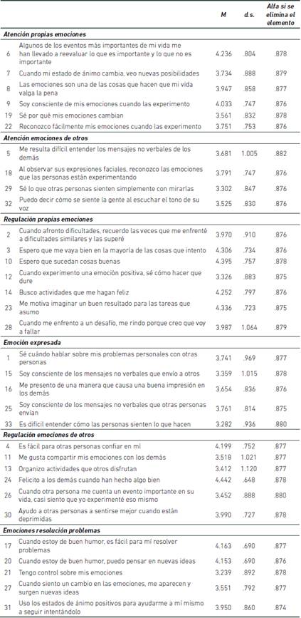 Consistencia interna de los factores de la escala EIS