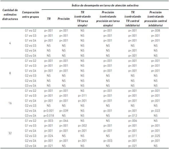 Modelo 1: Comparaciones por pares en el análisis de los efectos de interacción entre la edad y la cantidad de estímulos distractores, sin covariables (modelo 1) e incluyendo covariables (modelo 2).
