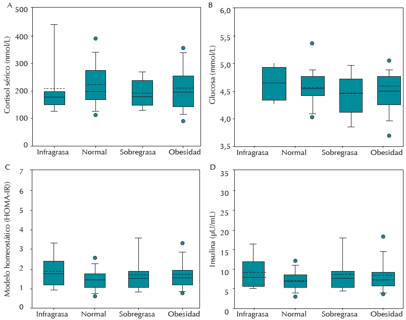 Gráfico
de cajas de cada variable según los grupos de grasa corporal.