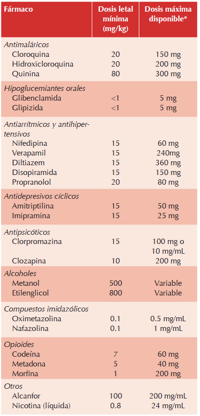 Dosis letal
mínima y presentación de fármacos potencialmente letales en pediatría