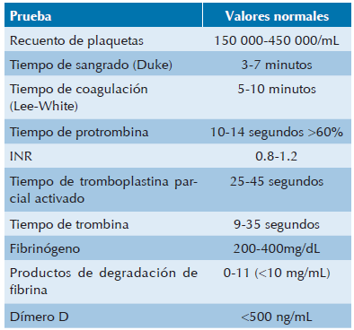 Valores normales de las pruebas de coagulación
