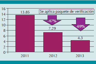Disminución de tasas de neumonía asociada a ventilador por 1,000 días ventilador después de la
implementación de un paquete preventivo de verificación.