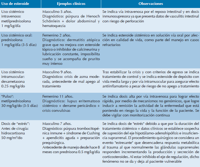 Ejemplos comunes de esquemas de tratamiento