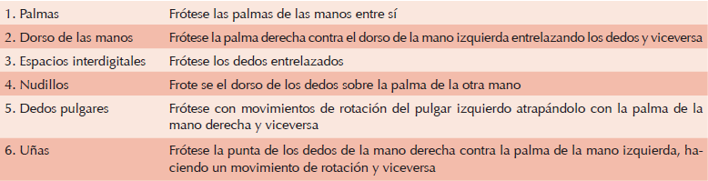 Técnica de higiene de manos con soluciones antisépticas según la
Organización Mundial de la Salud