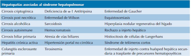 Causas de s&iacute;ndrome hepatopulmonar, no se diferencia entre poblaci&oacute;n
                        pedi&aacute;trica o adulta, no se enlistan en orden de frecuencia. Modificado de
                        Lange, PA. et. al4