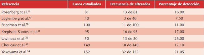 Reportes de estudios realizados en pacientes con RM por aCGH