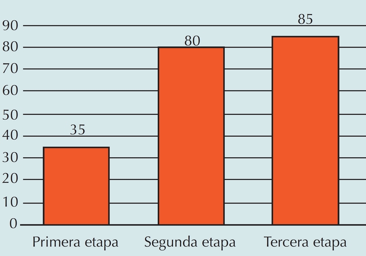 Avance porcentual en la realizaci&oacute;n de la correcta higiene de manos en las diferentes etapas.