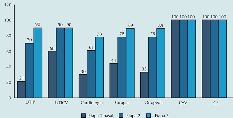 Avance porcentual en la realizaci&oacute;n de la correcta higiene de manos, por servicio, en las diferentes etapas.