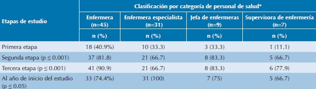 Frecuencia de realizaci&oacute;n adecuada de higiene de manos de acuerdo con las recomendaciones de la Organizaci&oacute;n Mundial de la Salud en personal de salud
