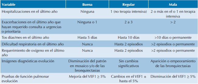 Par&aacute;metros para la calificaci&oacute;n de la evoluci&oacute;n de la bronquiolitis obliterante post infecciosa