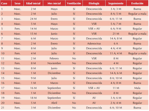 Principales caracter&iacute;sticas de 21 pacientes con bronquiolitis obliterante post infecciosa en Bogot&aacute;, Colombia