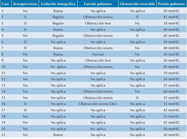 Caracter&iacute;sticas de 21 casos de bronquiolitis obliterante post-infecciosa en Bogot&aacute;, Colombia