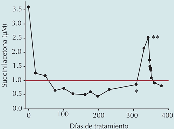 Concentraci&oacute;n de succinilacetona en sangre de acuerdo a los d&iacute;as de tratamiento con nitisinona.