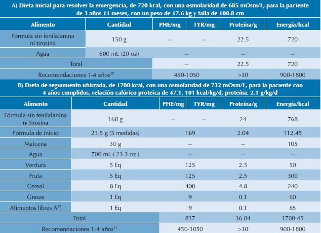 Planes de alimentaci&oacute;n utilizados en el presente caso A): inicial, B): seguimiento