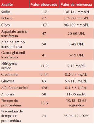 Principales resultados de laboratorio observados al momento del ingreso