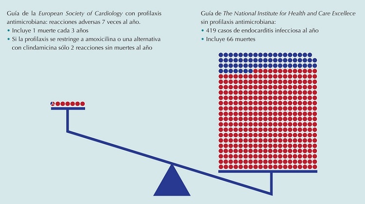 Los riesgos de recomendar la profilaxis antimicrobiana (PA) vs. sin PA. Modificado de: M.H. Thornhill, M. Dayer, P. B. Lockhart, M. McGurk, D. Shanson. Guidelines on prophylaxis to prevent infective endocarditis. British Dental Journal: 2016;220:51-56.