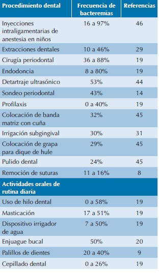 Frecuencia de bacteremias temporales inducidas por tratamientos y autoinducidas